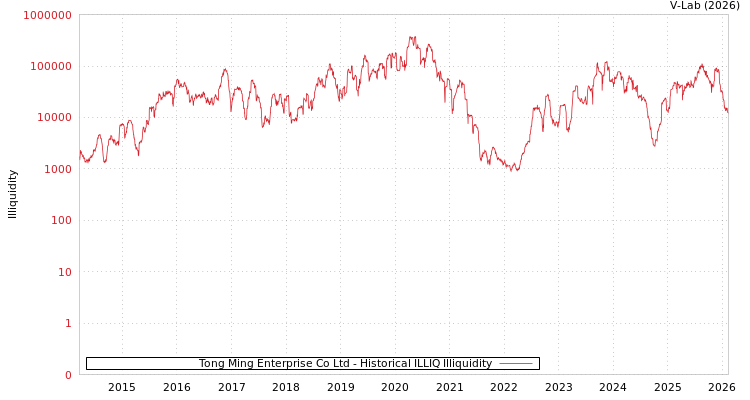 graph of Tong Ming Enterprise Co Ltd ILLIQ-HIST