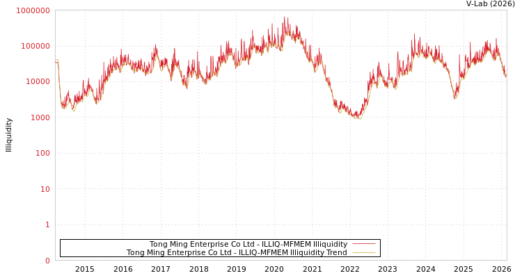 graph of Tong Ming Enterprise Co Ltd ILLIQ-MFMEM