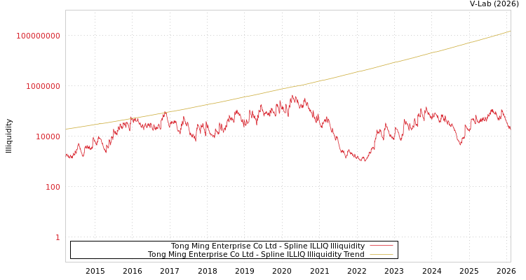 graph of Tong Ming Enterprise Co Ltd ILLIQ-SMEM