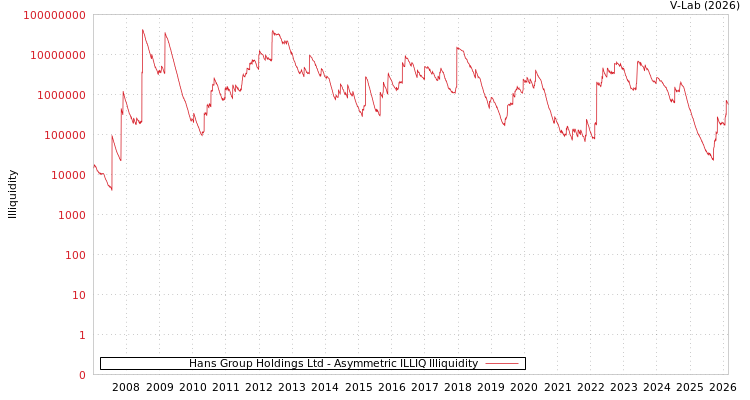 graph of Hans Group Holdings Ltd ILLIQ-AMEM