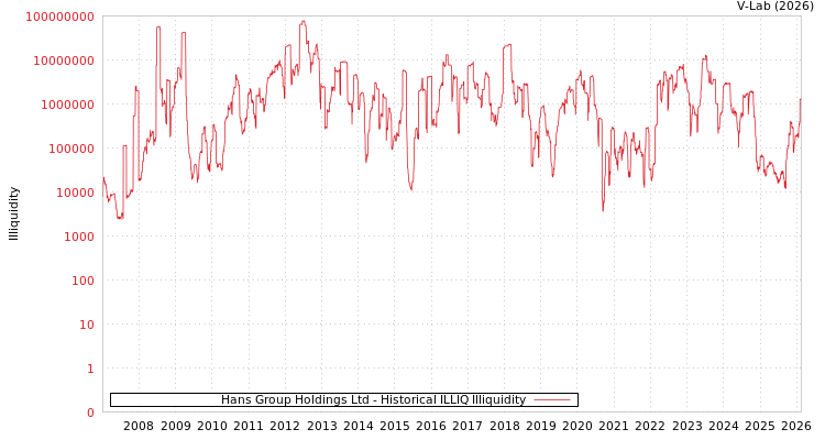 graph of Hans Group Holdings Ltd ILLIQ-HIST