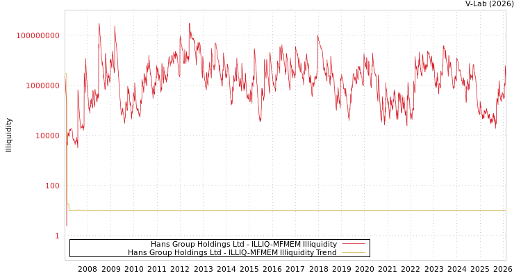 graph of Hans Group Holdings Ltd ILLIQ-MFMEM