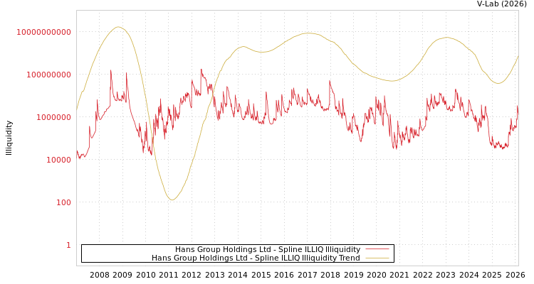 graph of Hans Group Holdings Ltd ILLIQ-SMEM