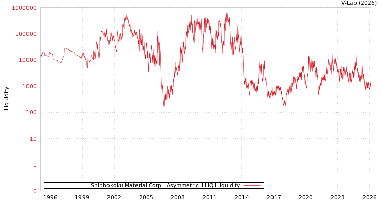 graph of Shinhokoku Material Corp ILLIQ-AMEM