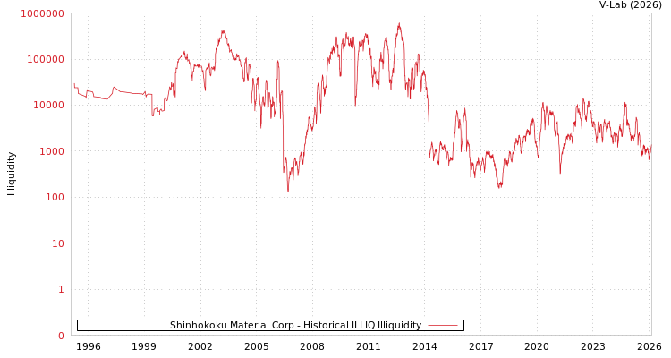graph of Shinhokoku Material Corp ILLIQ-HIST