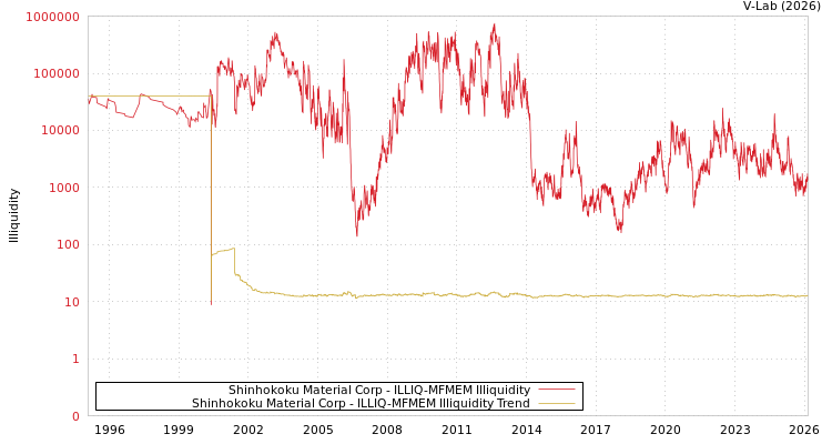 graph of Shinhokoku Material Corp ILLIQ-MFMEM