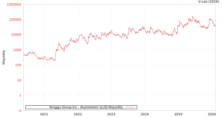 graph of Yonggu Group Inc ILLIQ-AMEM