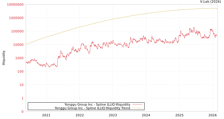 graph of Yonggu Group Inc ILLIQ-SMEM