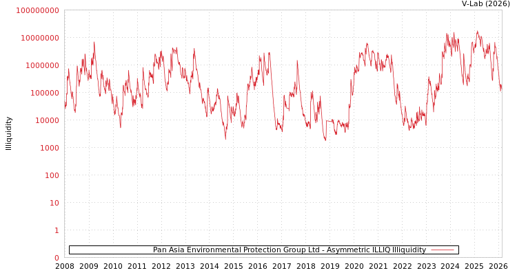 graph of Pan Asia Environmental Protection Group Ltd ILLIQ-AMEM