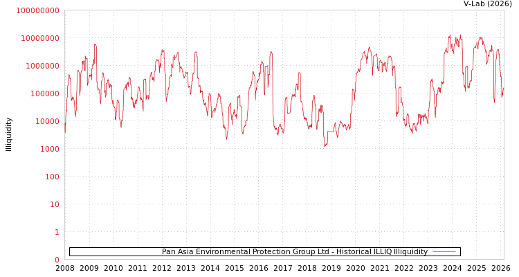 graph of Pan Asia Environmental Protection Group Ltd ILLIQ-HIST