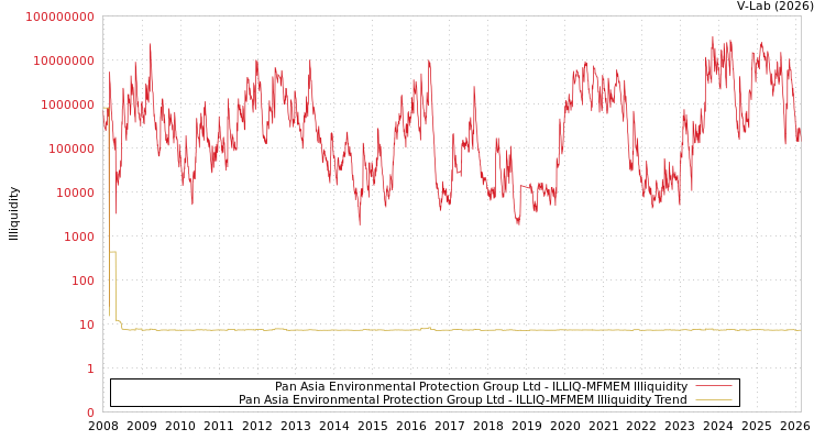 graph of Pan Asia Environmental Protection Group Ltd ILLIQ-MFMEM