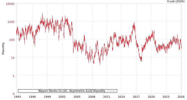 graph of Nippon Denko Co Ltd ILLIQ-AMEM