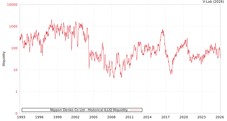 graph of Nippon Denko Co Ltd ILLIQ-HIST