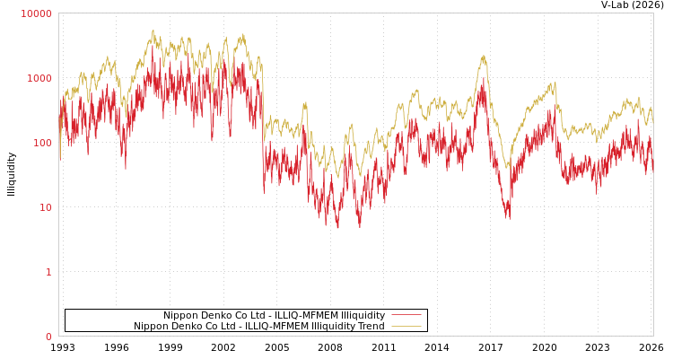 graph of Nippon Denko Co Ltd ILLIQ-MFMEM