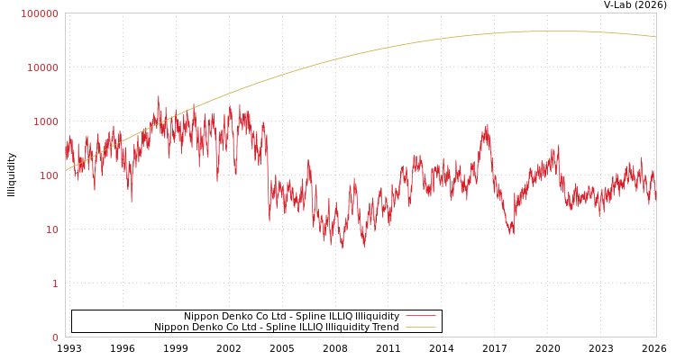 graph of Nippon Denko Co Ltd ILLIQ-SMEM