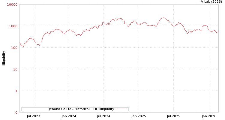 graph of Jenoba Co Ltd ILLIQ-HIST