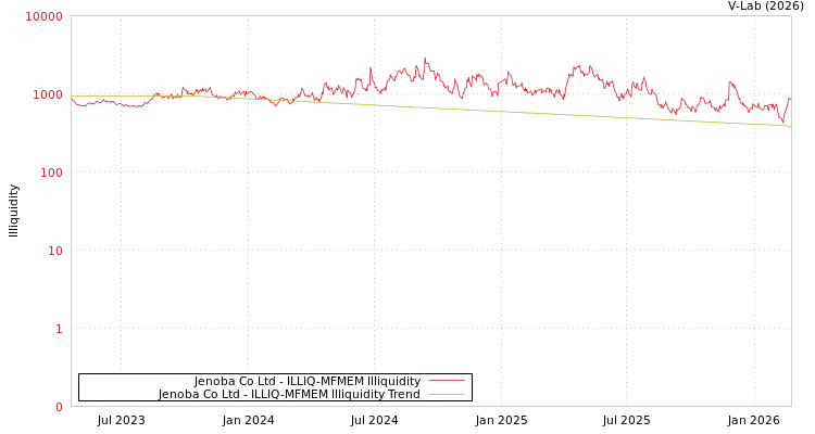 graph of Jenoba Co Ltd ILLIQ-MFMEM