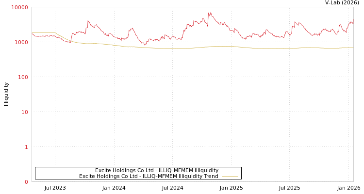 graph of Excite Holdings Co Ltd ILLIQ-MFMEM