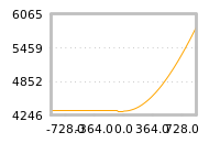 Impact of return on liquidity tomorrow