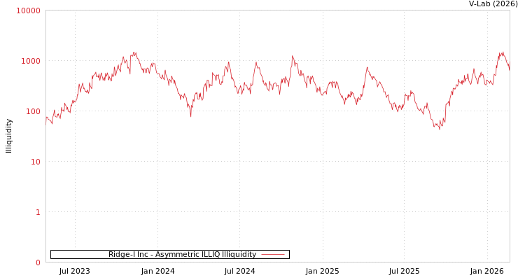 graph of Ridge-I Inc ILLIQ-AMEM