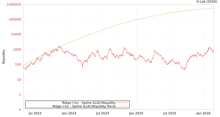 graph of Ridge-I Inc ILLIQ-SMEM