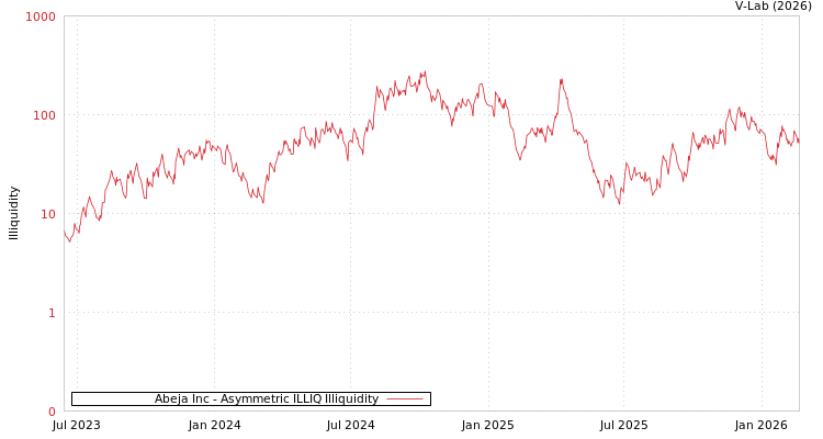 graph of Abeja Inc ILLIQ-AMEM