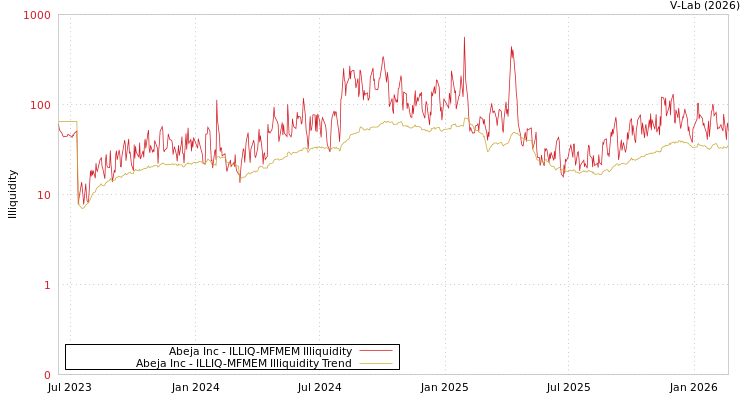 graph of Abeja Inc ILLIQ-MFMEM