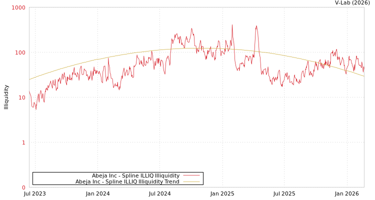graph of Abeja Inc ILLIQ-SMEM