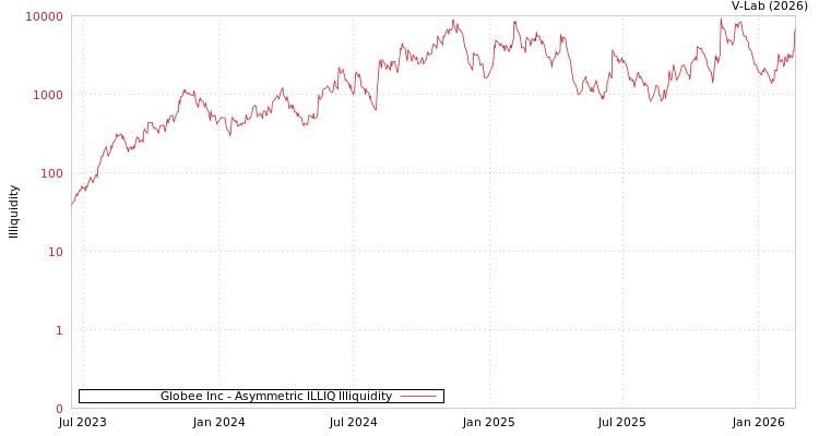 graph of Globee Inc ILLIQ-AMEM