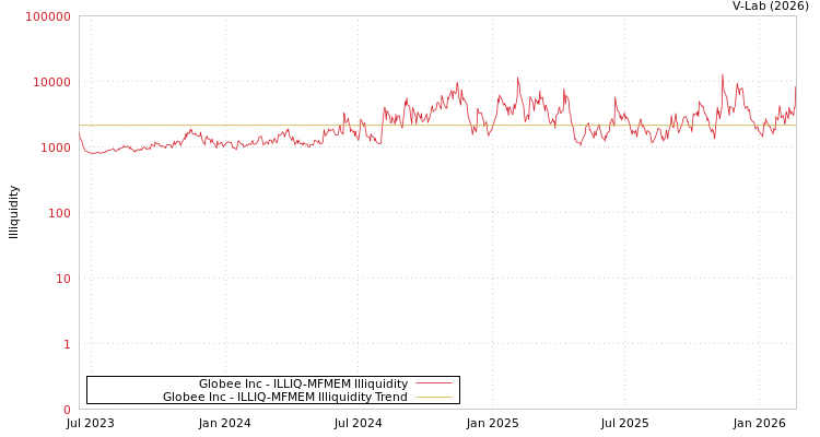 graph of Globee Inc ILLIQ-MFMEM