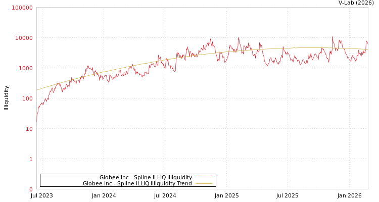 graph of Globee Inc ILLIQ-SMEM