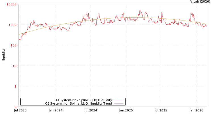 graph of OB System Inc ILLIQ-SMEM