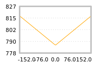 Impact of return on liquidity tomorrow