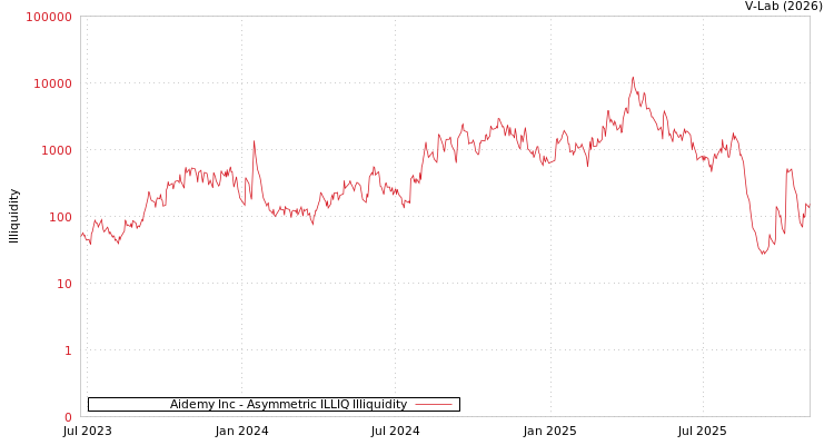 graph of Aidemy Inc ILLIQ-AMEM