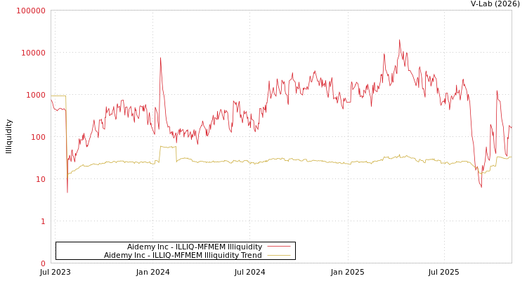 graph of Aidemy Inc ILLIQ-MFMEM