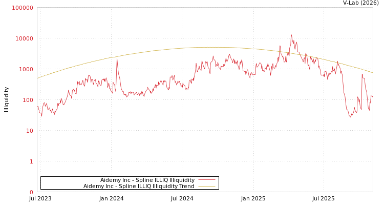 graph of Aidemy Inc ILLIQ-SMEM