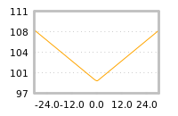 Impact of return on liquidity tomorrow