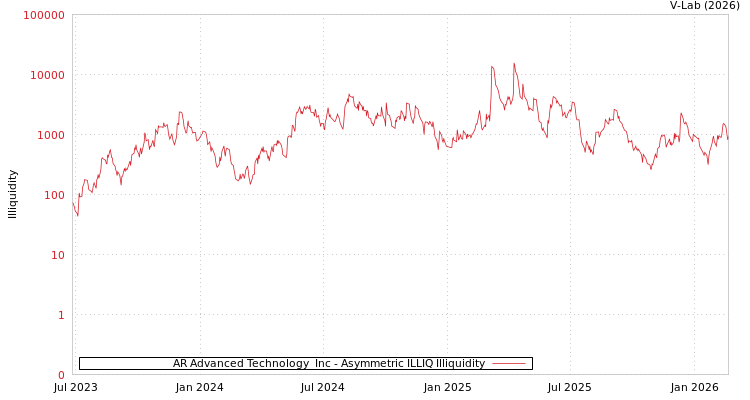 graph of AR Advanced Technology  Inc ILLIQ-AMEM