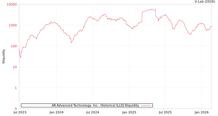 graph of AR Advanced Technology  Inc ILLIQ-HIST