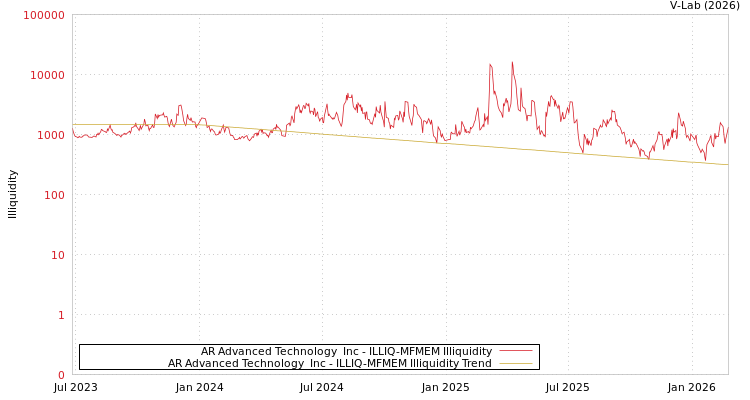 graph of AR Advanced Technology  Inc ILLIQ-MFMEM