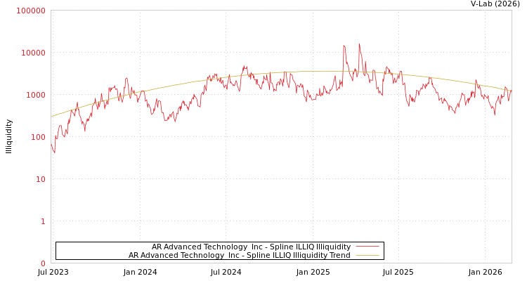 graph of AR Advanced Technology  Inc ILLIQ-SMEM