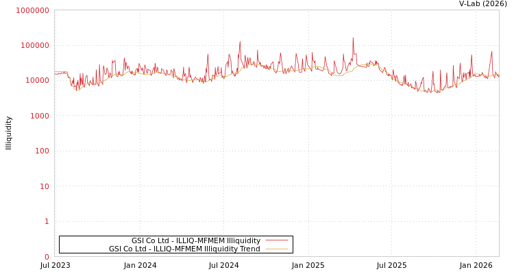 graph of GSI Co Ltd ILLIQ-MFMEM