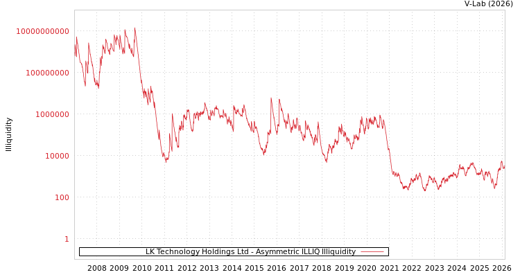 graph of LK Technology Holdings Ltd ILLIQ-AMEM