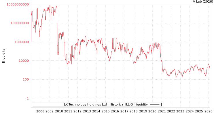 graph of LK Technology Holdings Ltd ILLIQ-HIST