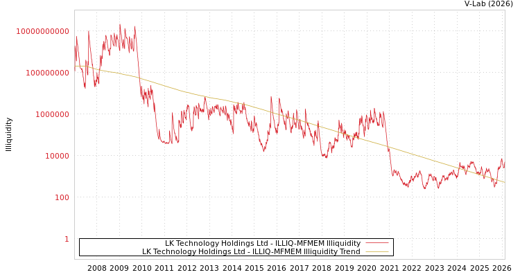 graph of LK Technology Holdings Ltd ILLIQ-MFMEM