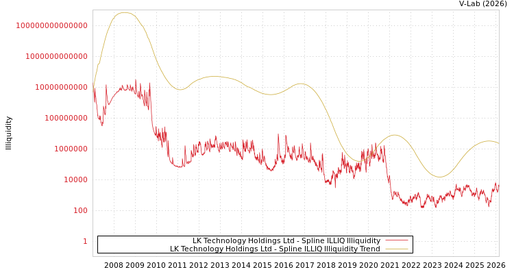 graph of LK Technology Holdings Ltd ILLIQ-SMEM