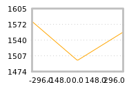 Impact of return on liquidity tomorrow