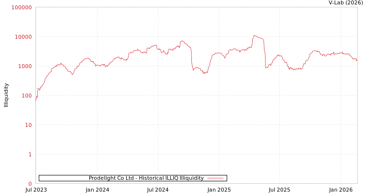 graph of Prodelight Co Ltd ILLIQ-HIST
