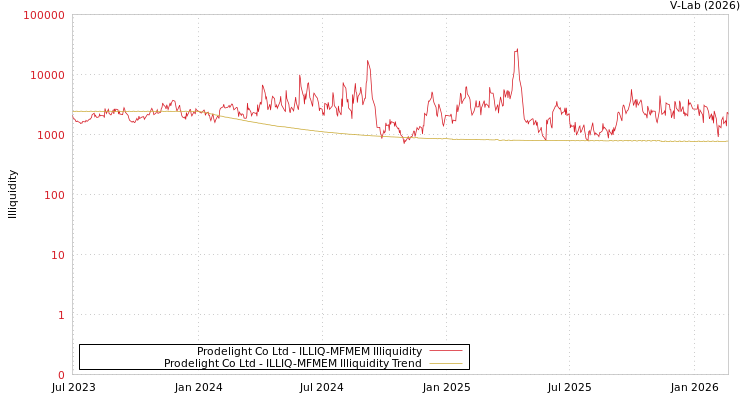 graph of Prodelight Co Ltd ILLIQ-MFMEM