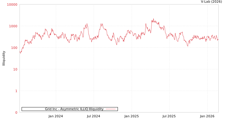 graph of Grid Inc ILLIQ-AMEM